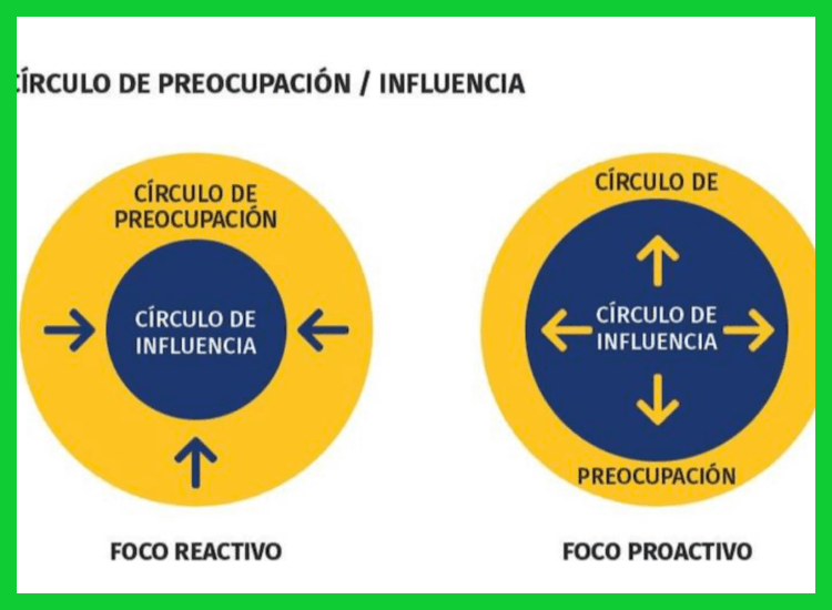 2. El círculo de preocupación vs. el círculo de influencia